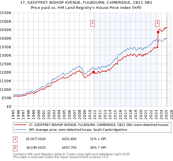 17, GEOFFREY BISHOP AVENUE, FULBOURN, CAMBRIDGE, CB21 5BU: Price paid vs HM Land Registry's House Price Index