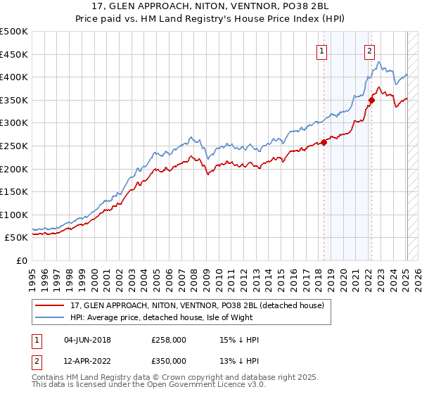 17, GLEN APPROACH, NITON, VENTNOR, PO38 2BL: Price paid vs HM Land Registry's House Price Index