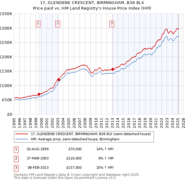 17, GLENDENE CRESCENT, BIRMINGHAM, B38 8LX: Price paid vs HM Land Registry's House Price Index