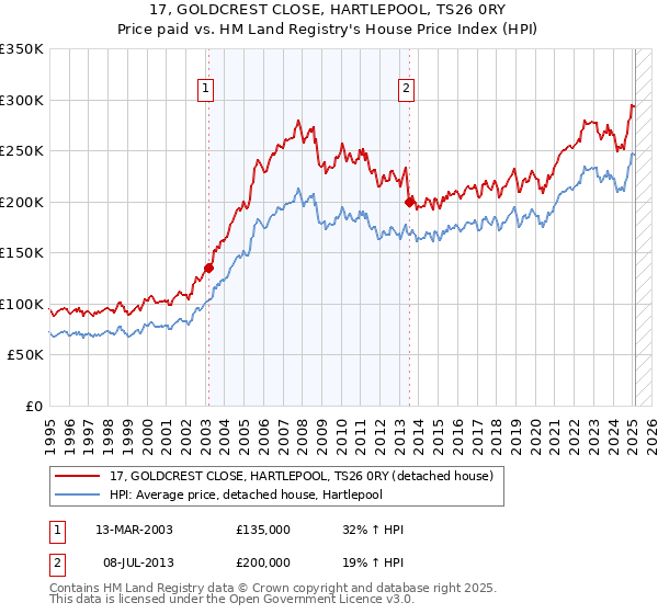 17, GOLDCREST CLOSE, HARTLEPOOL, TS26 0RY: Price paid vs HM Land Registry's House Price Index