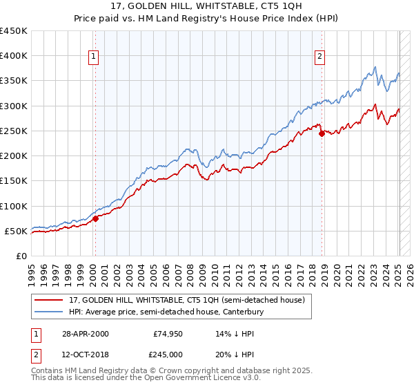 17, GOLDEN HILL, WHITSTABLE, CT5 1QH: Price paid vs HM Land Registry's House Price Index