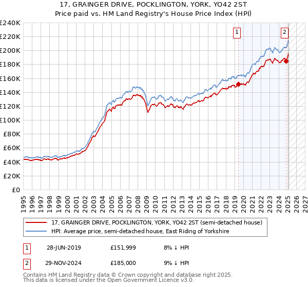 17, GRAINGER DRIVE, POCKLINGTON, YORK, YO42 2ST: Price paid vs HM Land Registry's House Price Index