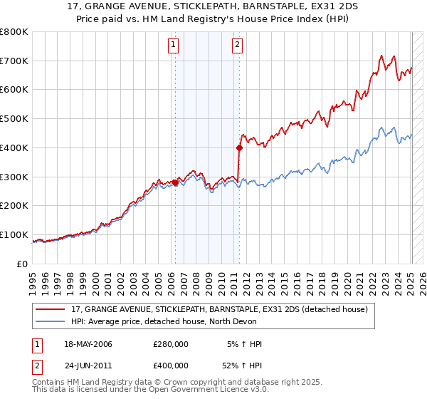 17, GRANGE AVENUE, STICKLEPATH, BARNSTAPLE, EX31 2DS: Price paid vs HM Land Registry's House Price Index