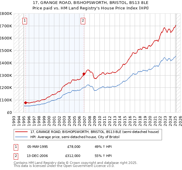17, GRANGE ROAD, BISHOPSWORTH, BRISTOL, BS13 8LE: Price paid vs HM Land Registry's House Price Index
