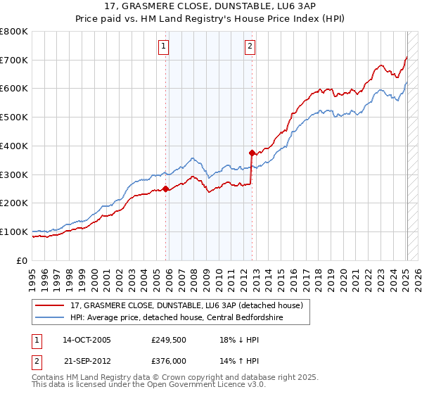 17, GRASMERE CLOSE, DUNSTABLE, LU6 3AP: Price paid vs HM Land Registry's House Price Index