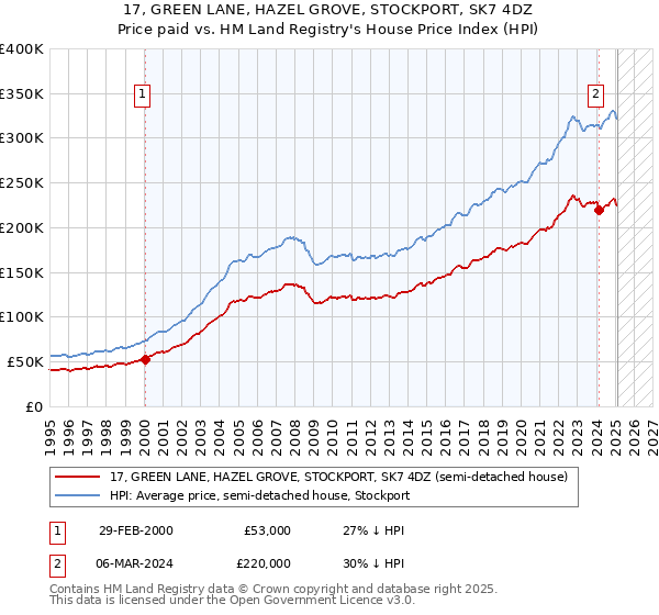 17, GREEN LANE, HAZEL GROVE, STOCKPORT, SK7 4DZ: Price paid vs HM Land Registry's House Price Index