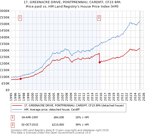 17, GREENACRE DRIVE, PONTPRENNAU, CARDIFF, CF23 8PA: Price paid vs HM Land Registry's House Price Index
