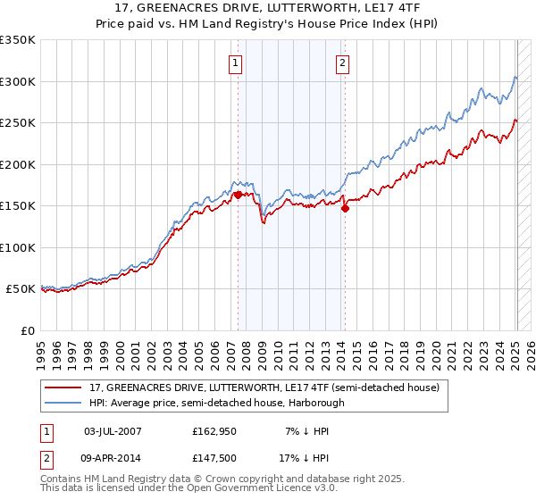 17, GREENACRES DRIVE, LUTTERWORTH, LE17 4TF: Price paid vs HM Land Registry's House Price Index