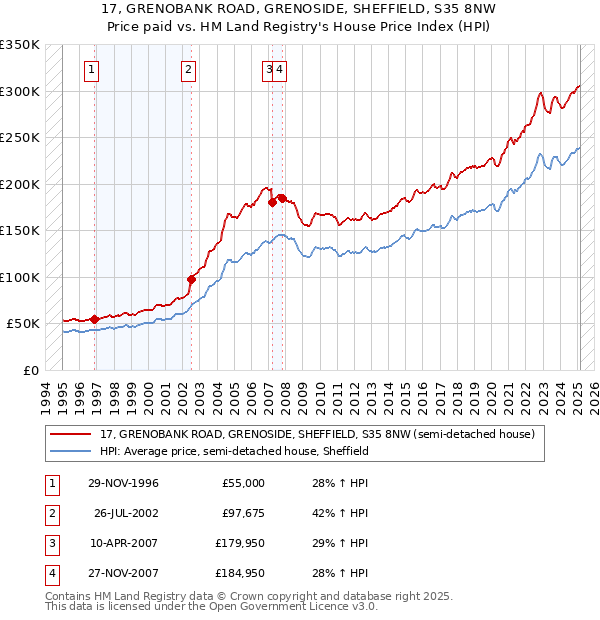 17, GRENOBANK ROAD, GRENOSIDE, SHEFFIELD, S35 8NW: Price paid vs HM Land Registry's House Price Index