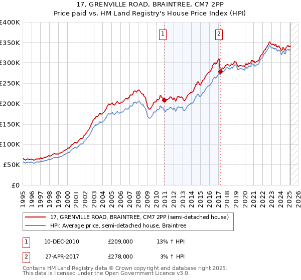 17, GRENVILLE ROAD, BRAINTREE, CM7 2PP: Price paid vs HM Land Registry's House Price Index
