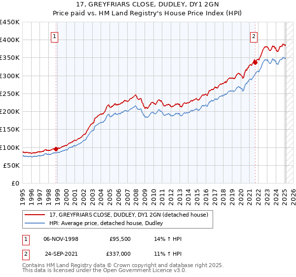 17, GREYFRIARS CLOSE, DUDLEY, DY1 2GN: Price paid vs HM Land Registry's House Price Index