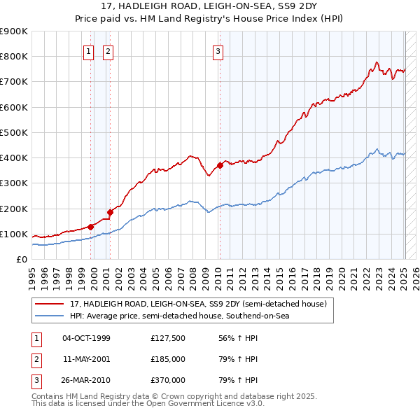 17, HADLEIGH ROAD, LEIGH-ON-SEA, SS9 2DY: Price paid vs HM Land Registry's House Price Index