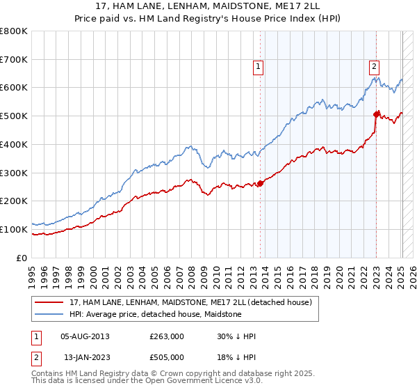 17, HAM LANE, LENHAM, MAIDSTONE, ME17 2LL: Price paid vs HM Land Registry's House Price Index