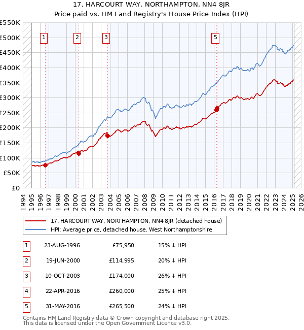 17, HARCOURT WAY, NORTHAMPTON, NN4 8JR: Price paid vs HM Land Registry's House Price Index