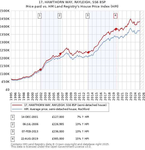 17, HAWTHORN WAY, RAYLEIGH, SS6 8SP: Price paid vs HM Land Registry's House Price Index