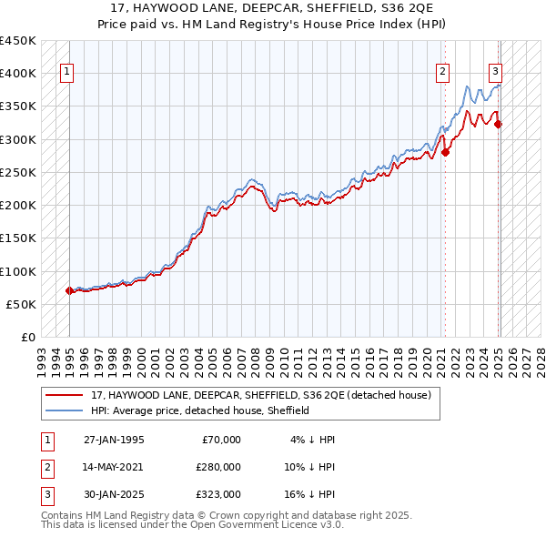 17, HAYWOOD LANE, DEEPCAR, SHEFFIELD, S36 2QE: Price paid vs HM Land Registry's House Price Index
