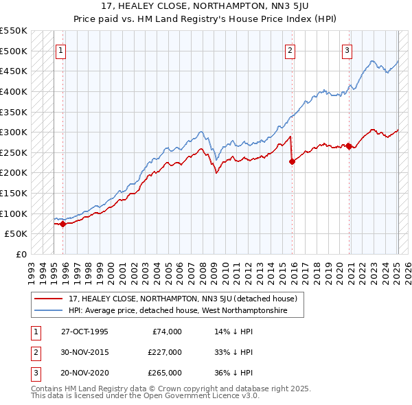17, HEALEY CLOSE, NORTHAMPTON, NN3 5JU: Price paid vs HM Land Registry's House Price Index