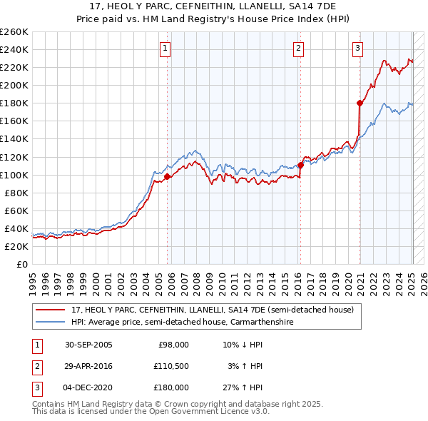 17, HEOL Y PARC, CEFNEITHIN, LLANELLI, SA14 7DE: Price paid vs HM Land Registry's House Price Index