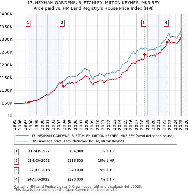17, HEXHAM GARDENS, BLETCHLEY, MILTON KEYNES, MK3 5EY: Price paid vs HM Land Registry's House Price Index