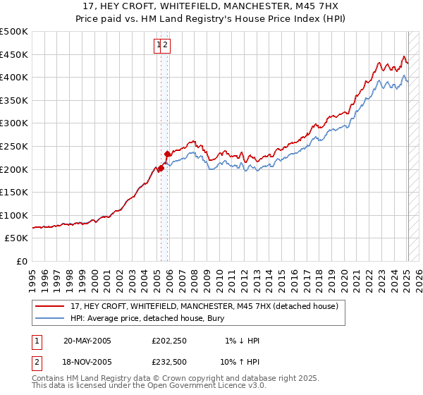 17, HEY CROFT, WHITEFIELD, MANCHESTER, M45 7HX: Price paid vs HM Land Registry's House Price Index
