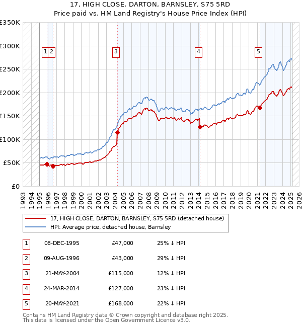 17, HIGH CLOSE, DARTON, BARNSLEY, S75 5RD: Price paid vs HM Land Registry's House Price Index