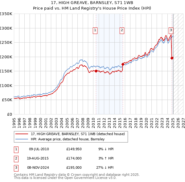 17, HIGH GREAVE, BARNSLEY, S71 1WB: Price paid vs HM Land Registry's House Price Index