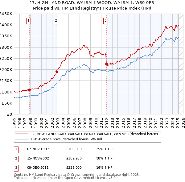 17, HIGH LAND ROAD, WALSALL WOOD, WALSALL, WS9 9ER: Price paid vs HM Land Registry's House Price Index