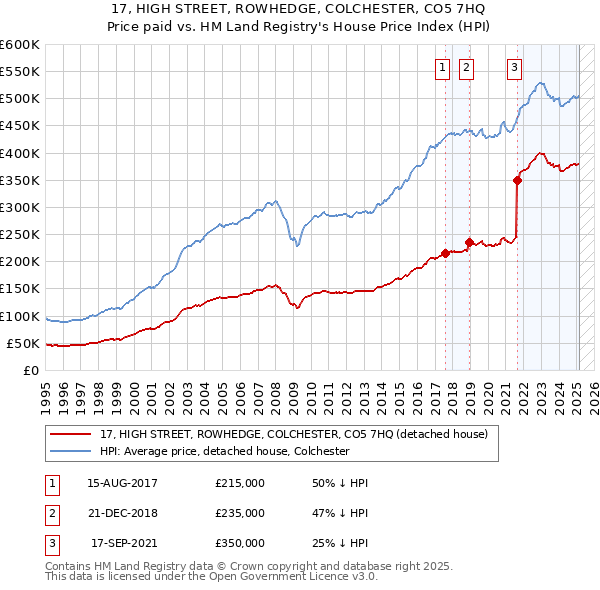 17, HIGH STREET, ROWHEDGE, COLCHESTER, CO5 7HQ: Price paid vs HM Land Registry's House Price Index