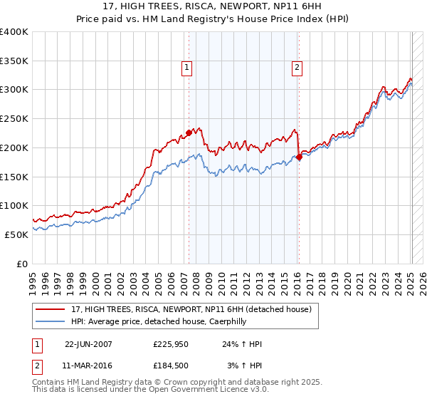 17, HIGH TREES, RISCA, NEWPORT, NP11 6HH: Price paid vs HM Land Registry's House Price Index