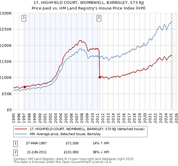 17, HIGHFIELD COURT, WOMBWELL, BARNSLEY, S73 8JJ: Price paid vs HM Land Registry's House Price Index