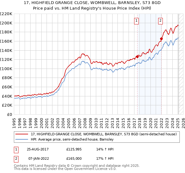 17, HIGHFIELD GRANGE CLOSE, WOMBWELL, BARNSLEY, S73 8GD: Price paid vs HM Land Registry's House Price Index
