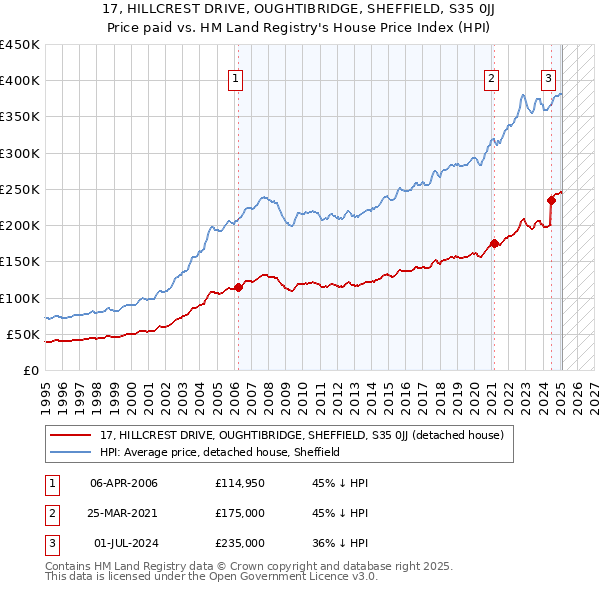 17, HILLCREST DRIVE, OUGHTIBRIDGE, SHEFFIELD, S35 0JJ: Price paid vs HM Land Registry's House Price Index