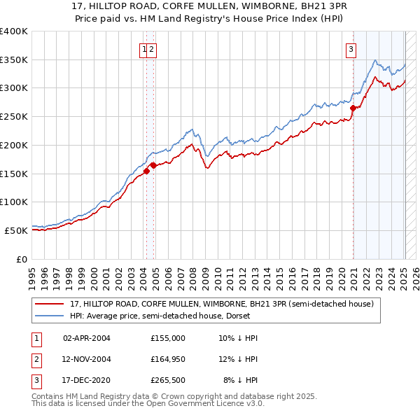 17, HILLTOP ROAD, CORFE MULLEN, WIMBORNE, BH21 3PR: Price paid vs HM Land Registry's House Price Index