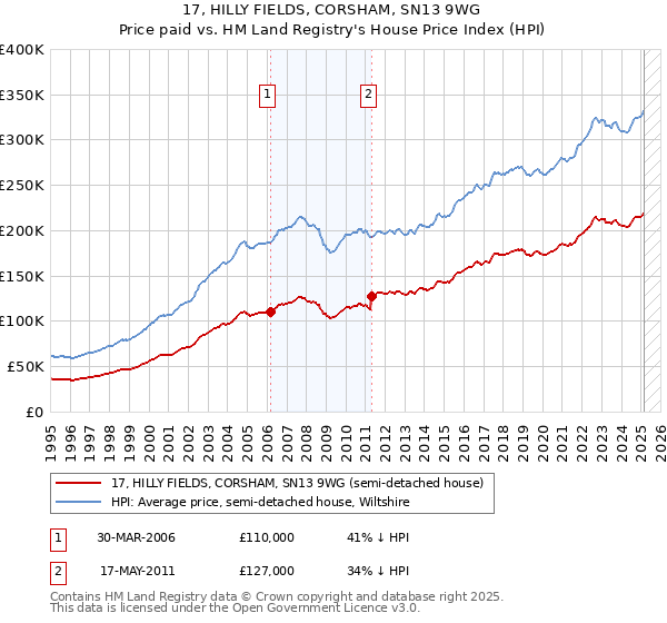 17, HILLY FIELDS, CORSHAM, SN13 9WG: Price paid vs HM Land Registry's House Price Index
