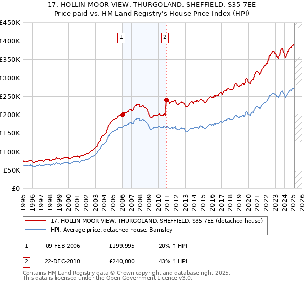 17, HOLLIN MOOR VIEW, THURGOLAND, SHEFFIELD, S35 7EE: Price paid vs HM Land Registry's House Price Index
