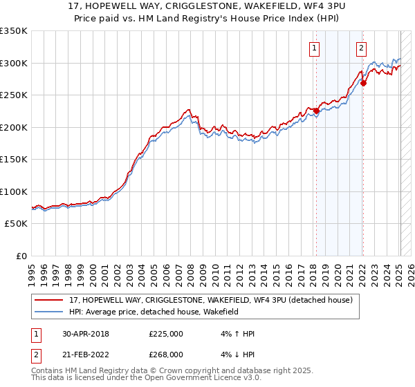17, HOPEWELL WAY, CRIGGLESTONE, WAKEFIELD, WF4 3PU: Price paid vs HM Land Registry's House Price Index