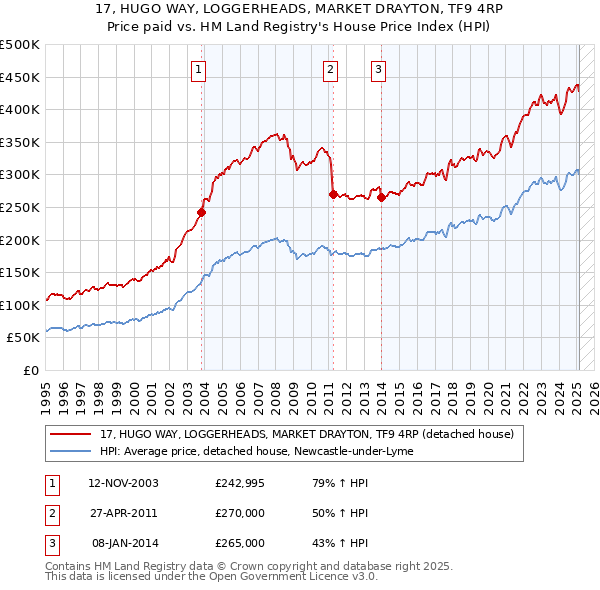 17, HUGO WAY, LOGGERHEADS, MARKET DRAYTON, TF9 4RP: Price paid vs HM Land Registry's House Price Index
