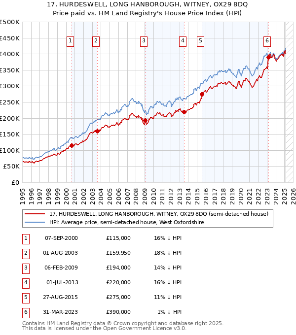 17, HURDESWELL, LONG HANBOROUGH, WITNEY, OX29 8DQ: Price paid vs HM Land Registry's House Price Index