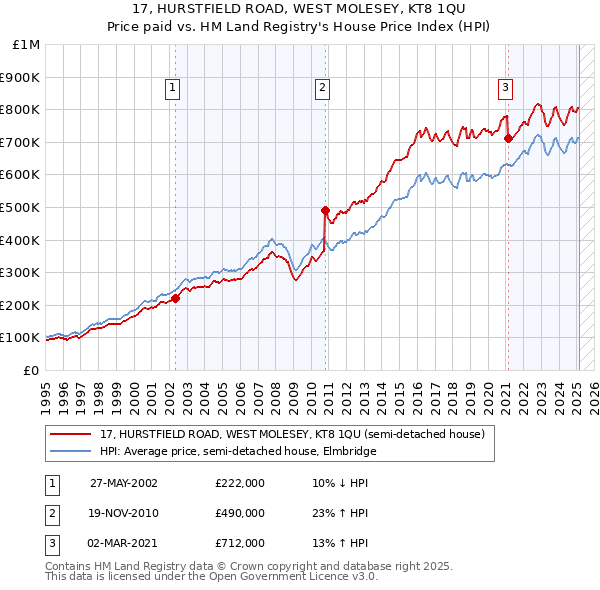 17, HURSTFIELD ROAD, WEST MOLESEY, KT8 1QU: Price paid vs HM Land Registry's House Price Index