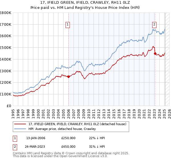 17, IFIELD GREEN, IFIELD, CRAWLEY, RH11 0LZ: Price paid vs HM Land Registry's House Price Index