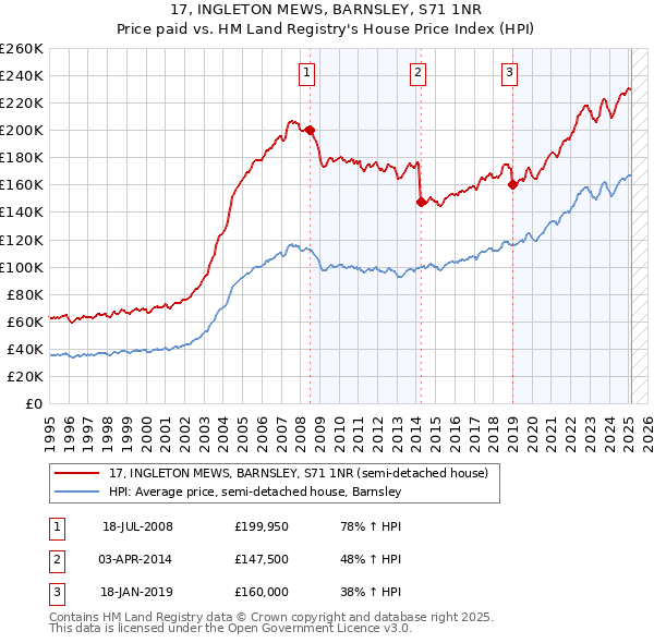 17, INGLETON MEWS, BARNSLEY, S71 1NR: Price paid vs HM Land Registry's House Price Index