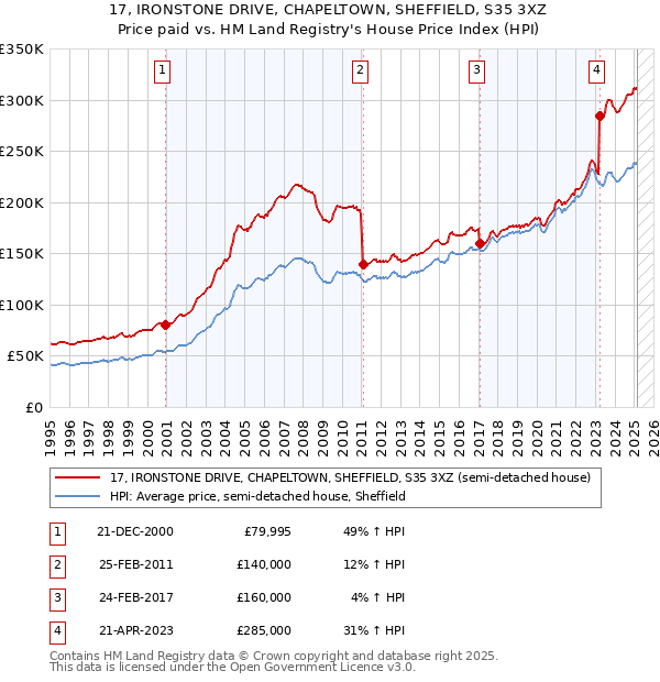 17, IRONSTONE DRIVE, CHAPELTOWN, SHEFFIELD, S35 3XZ: Price paid vs HM Land Registry's House Price Index