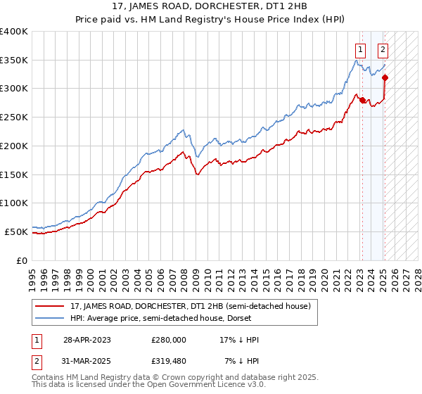 17, JAMES ROAD, DORCHESTER, DT1 2HB: Price paid vs HM Land Registry's House Price Index