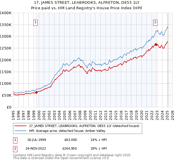17, JAMES STREET, LEABROOKS, ALFRETON, DE55 1LY: Price paid vs HM Land Registry's House Price Index