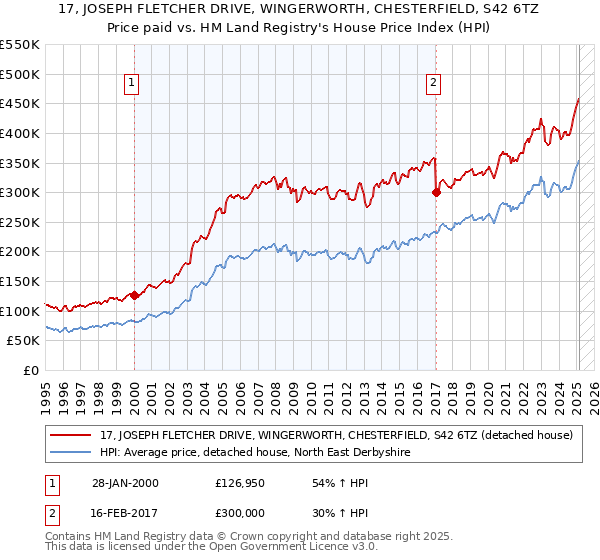 17, JOSEPH FLETCHER DRIVE, WINGERWORTH, CHESTERFIELD, S42 6TZ: Price paid vs HM Land Registry's House Price Index