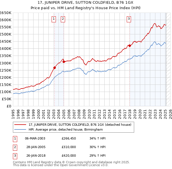 17, JUNIPER DRIVE, SUTTON COLDFIELD, B76 1GX: Price paid vs HM Land Registry's House Price Index