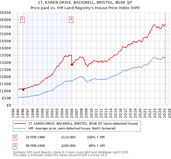 17, KAREN DRIVE, BACKWELL, BRISTOL, BS48 3JT: Price paid vs HM Land Registry's House Price Index