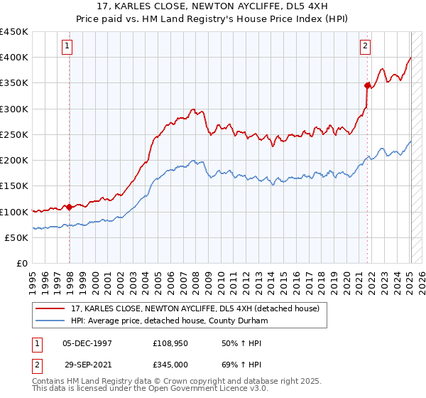 17, KARLES CLOSE, NEWTON AYCLIFFE, DL5 4XH: Price paid vs HM Land Registry's House Price Index