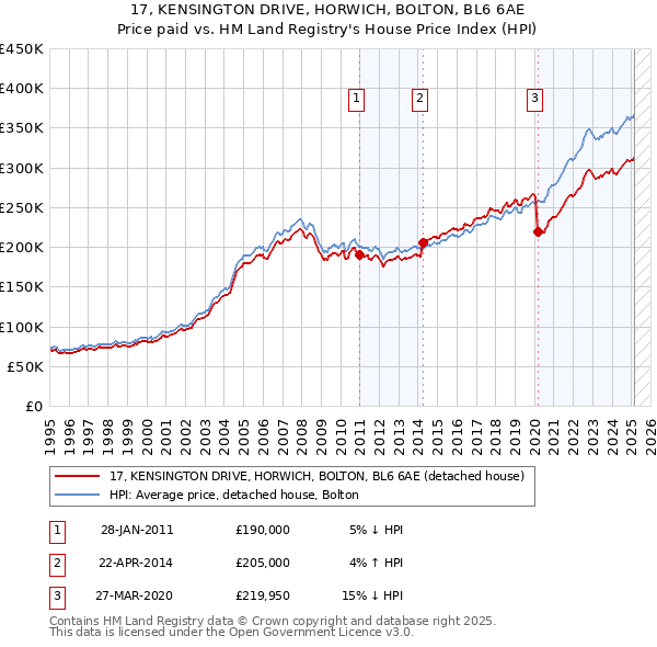 17, KENSINGTON DRIVE, HORWICH, BOLTON, BL6 6AE: Price paid vs HM Land Registry's House Price Index