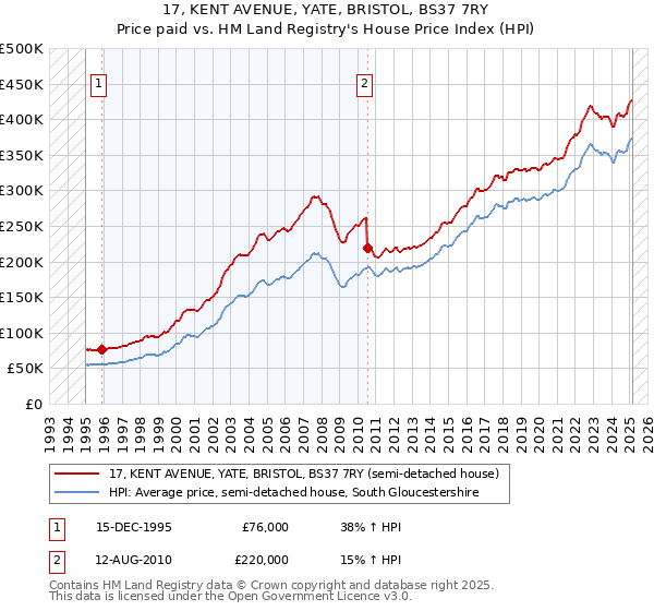 17, KENT AVENUE, YATE, BRISTOL, BS37 7RY: Price paid vs HM Land Registry's House Price Index